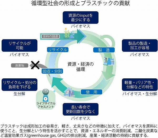 型 社会 循環