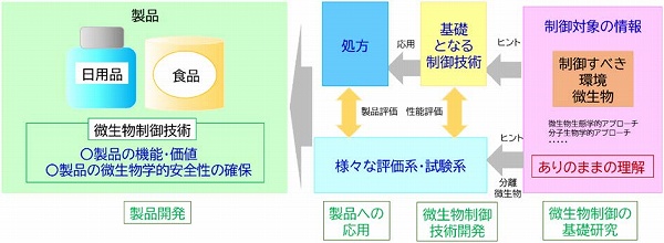 化学と生物 - 日本農芸化学会 - | Vol.59 No.8 | 日用品・食品の開発に