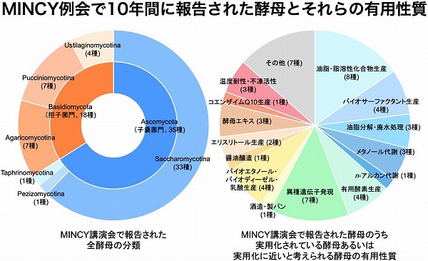 化学と生物 - 日本農芸化学会 - | Vol.61 No.2 | 新産業酵母研究会